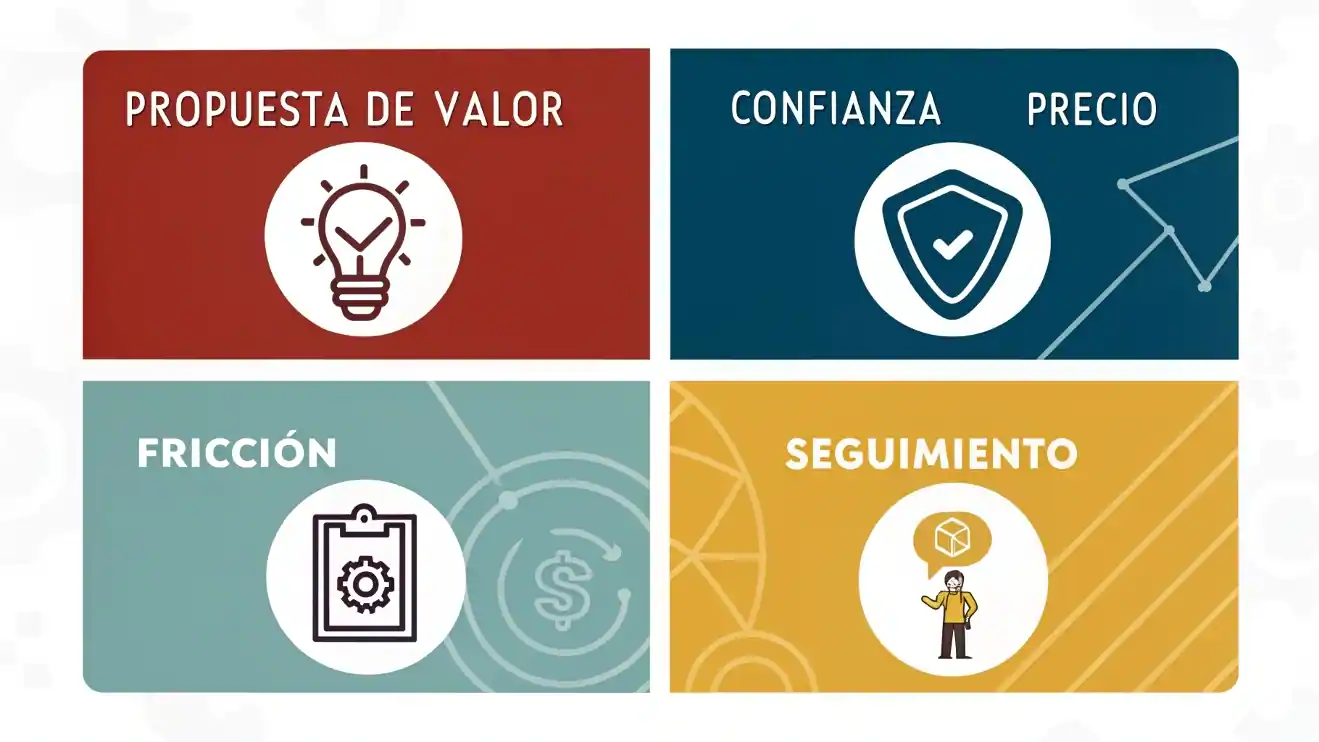 Cinco iconos representando errores comunes de las pymes en México: propuesta de valor difusa, falta de confianza, precio incorrecto, proceso de compra complejo y falta de seguimiento