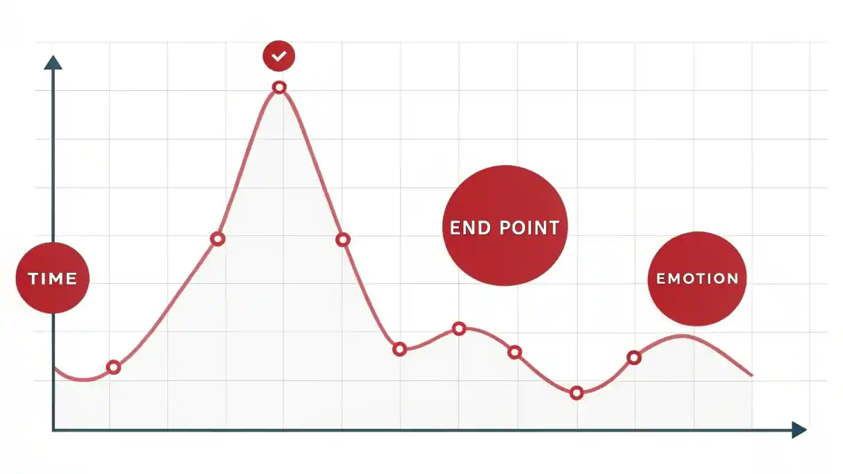 grafico-efecto-memoria-experiencia-cliente Gráfico simple que ilustra la regla psicológica del 'Pico y Final', mostrando cómo los clientes recuerdan más el momento intenso y el final de una experiencia.